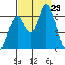 Bay Slough (West) tide chart for Monday, September 23, 2024