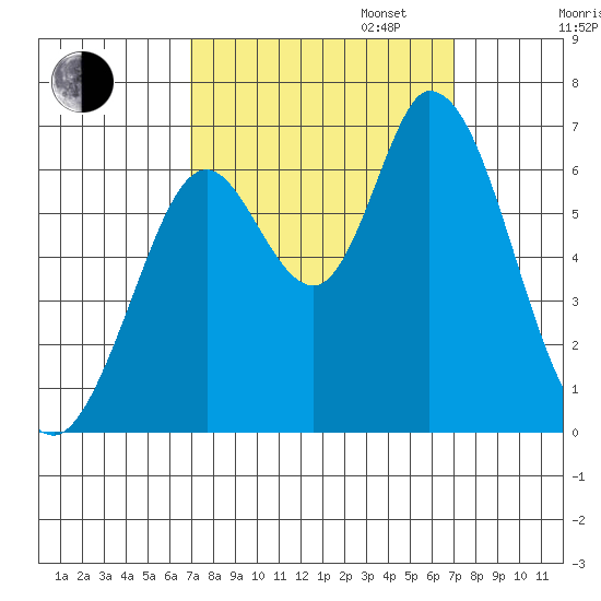 Bay Slough (West) tide chart for Tuesday, September 24, 2024