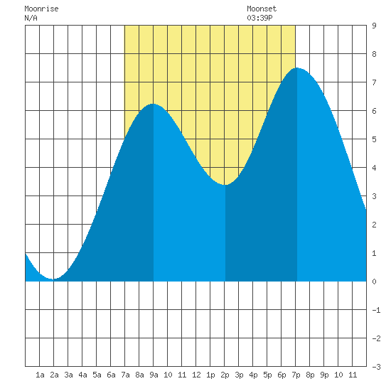 Bay Slough (West) tide chart for Wednesday, September 25, 2024