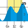 Bay Slough (West) tide chart for Wednesday, September 25, 2024