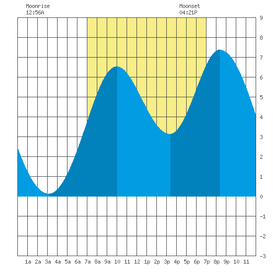 Bay Slough (West) tide chart for Thursday, September 26, 2024