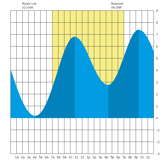Bay Slough (West) tide chart for Friday, September 27, 2024