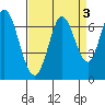 Bay Slough (West) tide chart for Tuesday, September 3, 2024