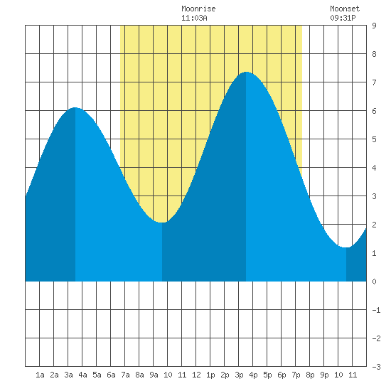 Bay Slough (West) tide chart for Saturday, September 7, 2024