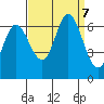 Bay Slough (West) tide chart for Saturday, September 7, 2024