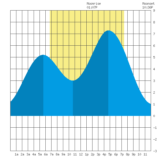 Bay Slough (West) tide chart for Monday, September 9, 2024
