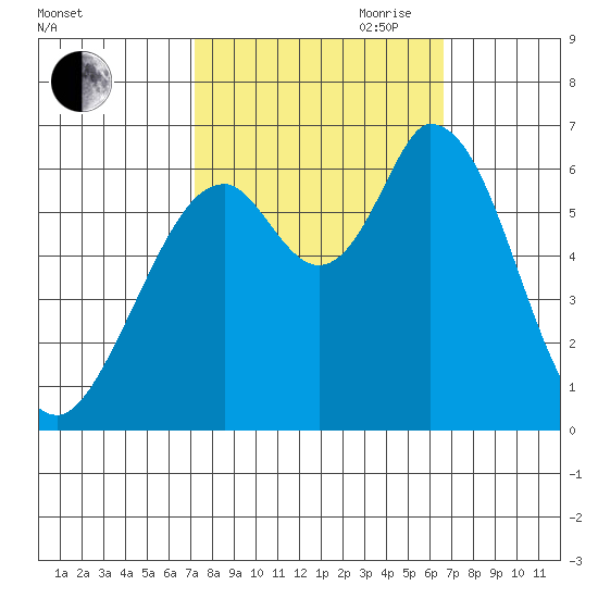 Bay Slough (West) tide chart for Thursday, October 10, 2024