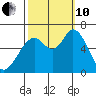 Bay Slough (West) tide chart for Thursday, October 10, 2024
