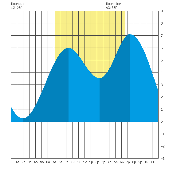 Bay Slough (West) tide chart for Friday, October 11, 2024