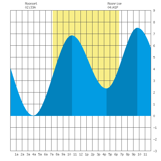 Bay Slough (West) tide chart for Sunday, October 13, 2024