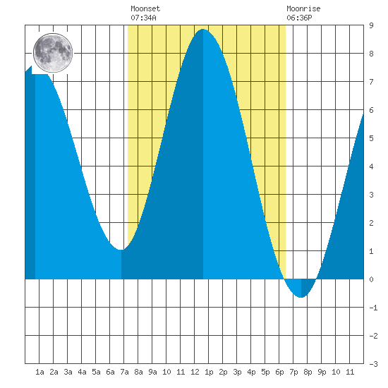 Bay Slough (West) tide chart for Thursday, October 17, 2024