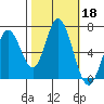 Bay Slough (West) tide chart for Friday, October 18, 2024