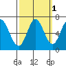 Bay Slough (West) tide chart for Tuesday, October 1, 2024