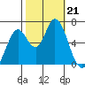 Bay Slough (West) tide chart for Monday, October 21, 2024