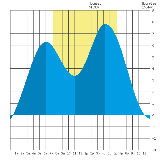 Bay Slough (West) tide chart for Tuesday, October 22, 2024