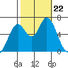 Bay Slough (West) tide chart for Tuesday, October 22, 2024