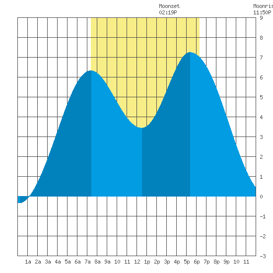 Bay Slough (West) tide chart for Wednesday, October 23, 2024