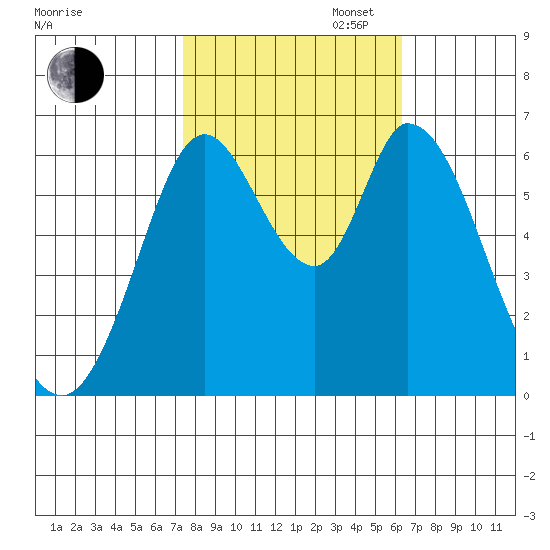 Bay Slough (West) tide chart for Thursday, October 24, 2024