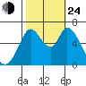 Bay Slough (West) tide chart for Thursday, October 24, 2024
