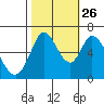 Bay Slough (West) tide chart for Saturday, October 26, 2024