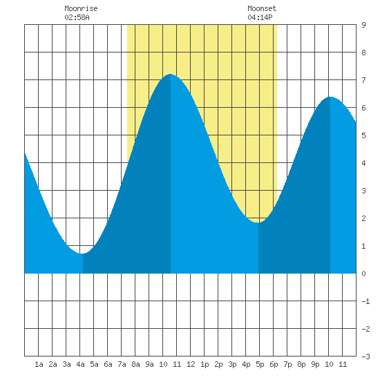 Bay Slough (West) tide chart for Sunday, October 27, 2024