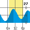 Bay Slough (West) tide chart for Sunday, October 27, 2024