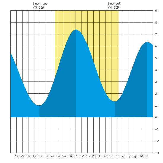 Bay Slough (West) tide chart for Monday, October 28, 2024
