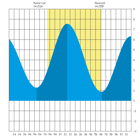 Bay Slough (West) tide chart for Tuesday, October 29, 2024