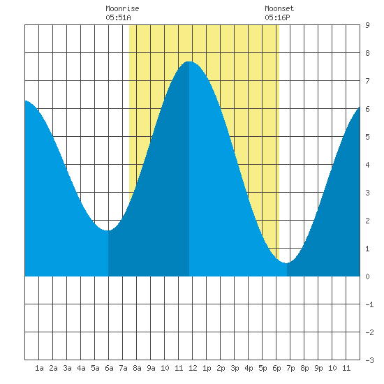 Bay Slough (West) tide chart for Wednesday, October 30, 2024