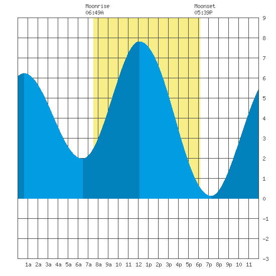 Bay Slough (West) tide chart for Thursday, October 31, 2024