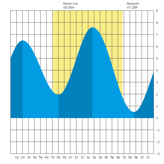 Bay Slough (West) tide chart for Friday, October 4, 2024