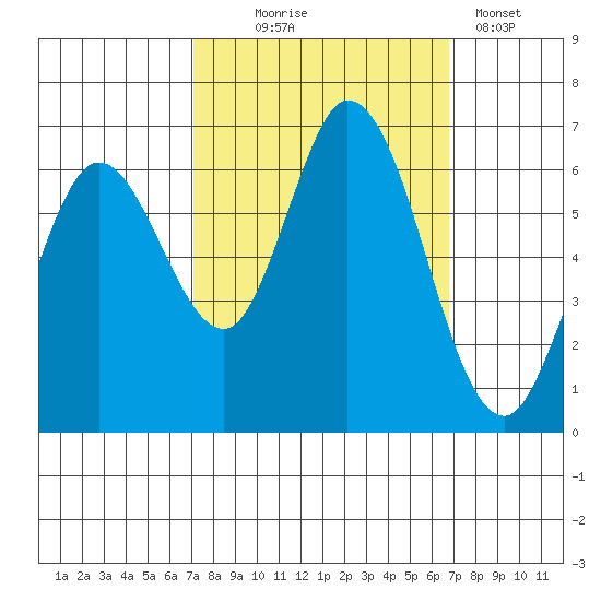 Bay Slough (West) tide chart for Saturday, October 5, 2024