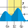 Bay Slough (West) tide chart for Monday, October 7, 2024