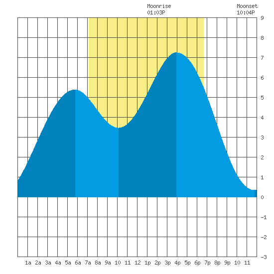 Bay Slough (West) tide chart for Tuesday, October 8, 2024