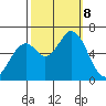 Bay Slough (West) tide chart for Tuesday, October 8, 2024