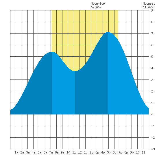 Bay Slough (West) tide chart for Wednesday, October 9, 2024