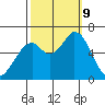 Bay Slough (West) tide chart for Wednesday, October 9, 2024