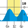 Bay Slough (West) tide chart for Sunday, November 10, 2024