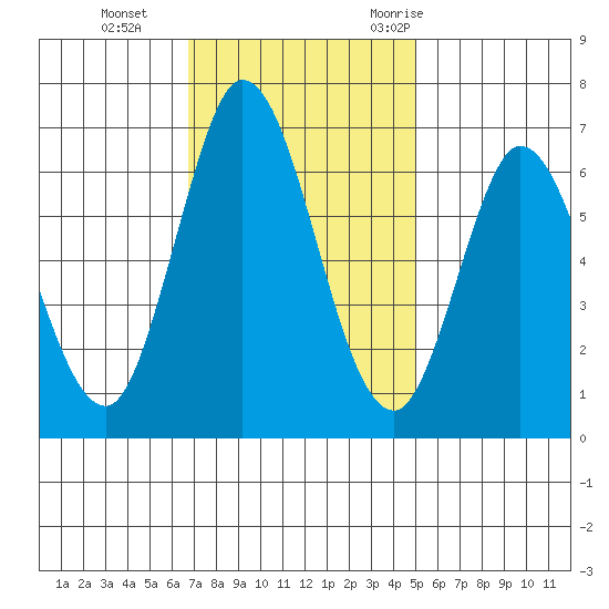 Bay Slough (West) tide chart for Tuesday, November 12, 2024