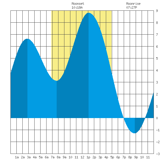 Bay Slough (West) tide chart for Monday, November 18, 2024
