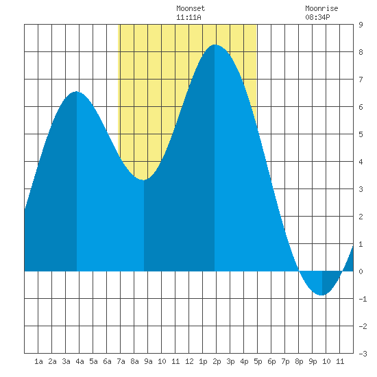 Bay Slough (West) tide chart for Tuesday, November 19, 2024
