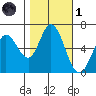 Bay Slough (West) tide chart for Friday, November 1, 2024