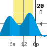 Bay Slough (West) tide chart for Wednesday, November 20, 2024