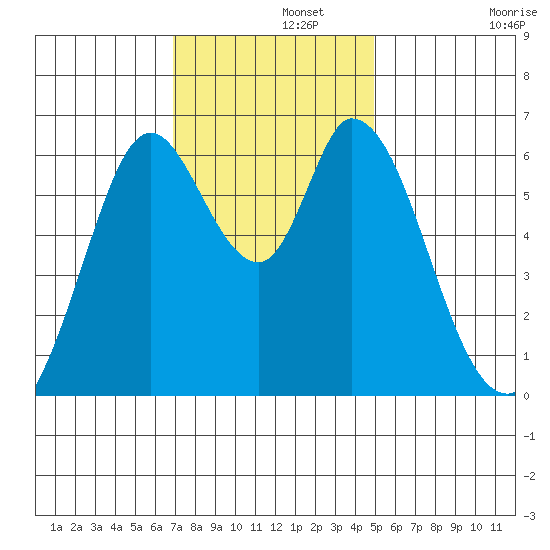 Bay Slough (West) tide chart for Thursday, November 21, 2024