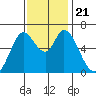 Bay Slough (West) tide chart for Thursday, November 21, 2024