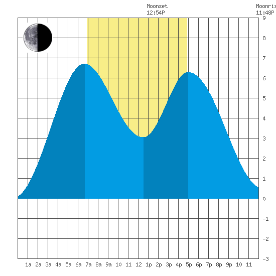 Bay Slough (West) tide chart for Friday, November 22, 2024