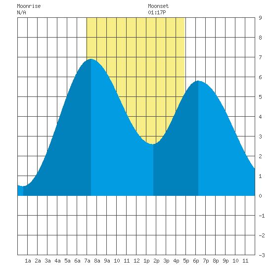 Bay Slough (West) tide chart for Saturday, November 23, 2024