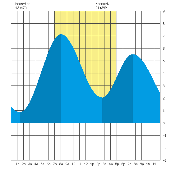 Bay Slough (West) tide chart for Sunday, November 24, 2024