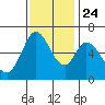Bay Slough (West) tide chart for Sunday, November 24, 2024