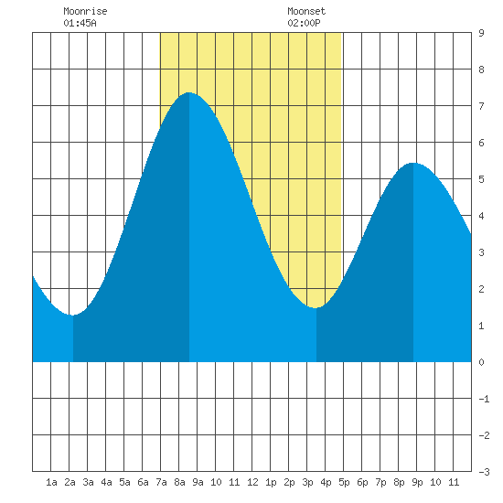 Bay Slough (West) tide chart for Monday, November 25, 2024